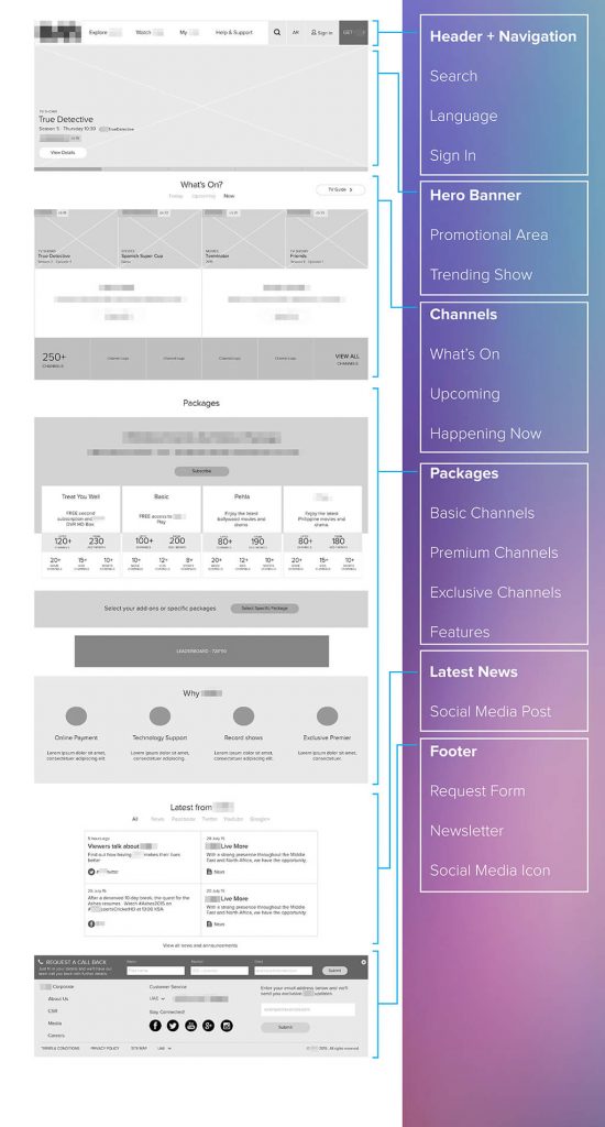 Wireframes 101: A Beginners Guide to Wireframing